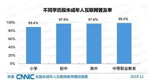 2019年我國未成年網民達1.75億 近九成小學生觸網，人工智能與軟件開發資源整合