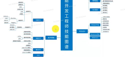 人工智能基礎概念、產業發展與華為全棧全場景AI戰略解析